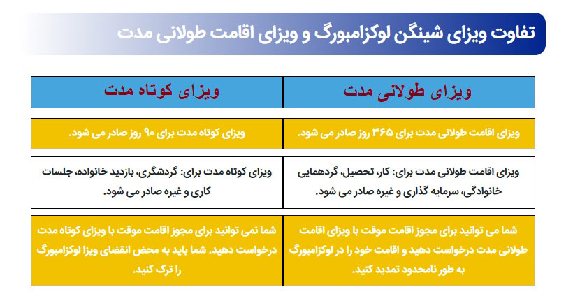 تفاوت ویزای بلندمدت و کوتاه مدت لوکزامبورگ
