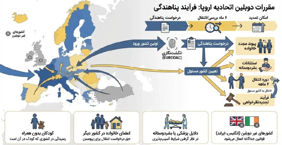 مقررات دوبلین اتحادیه اروپا