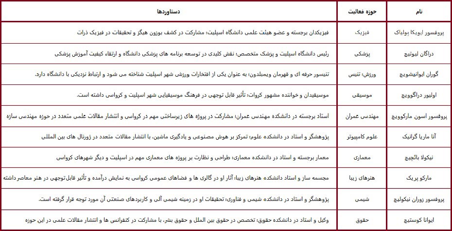 مشاهیر دانشگاه اسپیلت کرواسی