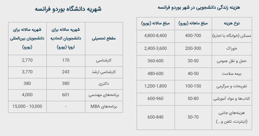  شهریه و هزینه دانشگاه بوردو