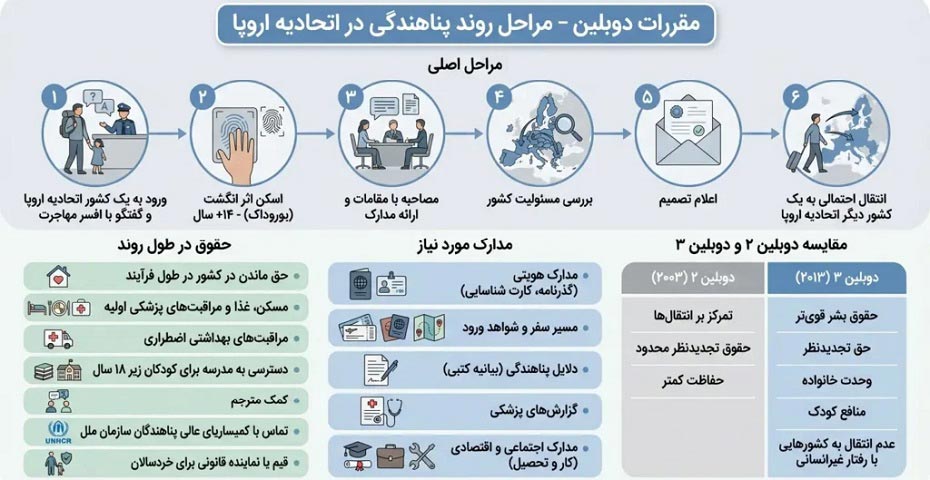 مقررات دوبلین