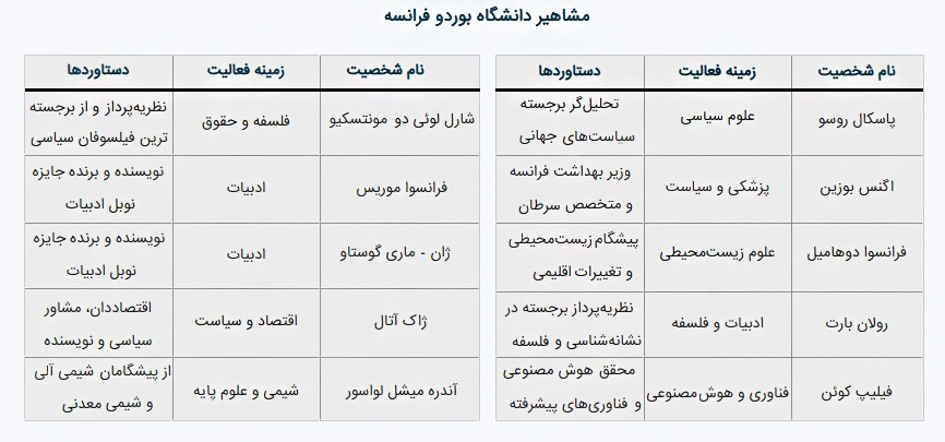 مشاهیر دانشگاه بوردو فرانسه
