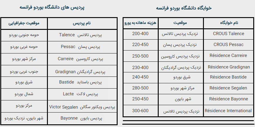 خوابگاه و پردیس های دانشگاه بوردو