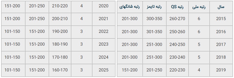 رتبه جهانی دانشگاه بوردو فرانسه