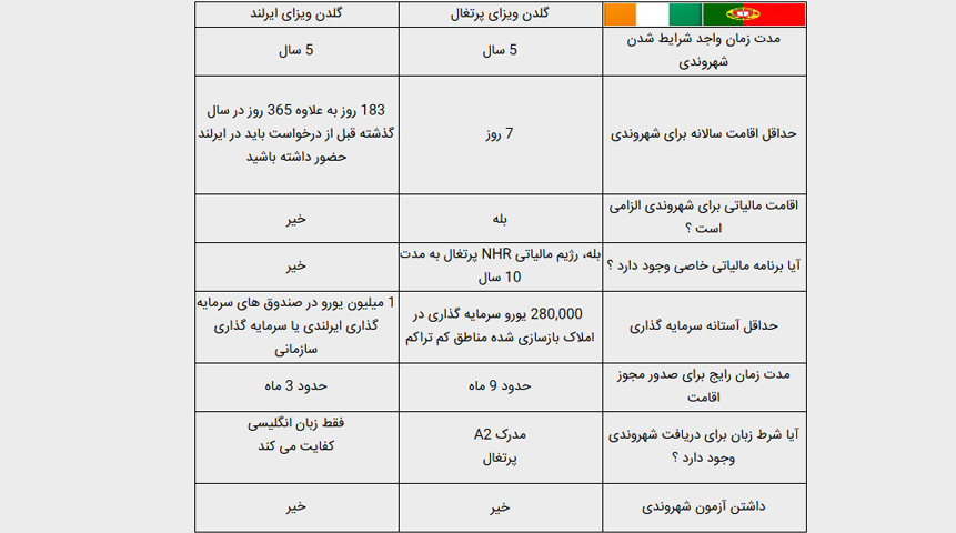 ویزای-طلایی-پرتغال-و-ایرلند
