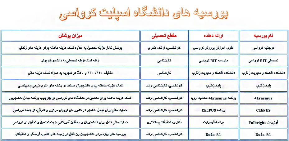 بورسیه دانشگاه اسپولیت کرواسی